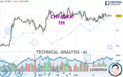 CHF/DKK - 1H