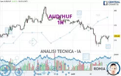 AUD/HUF - 1H