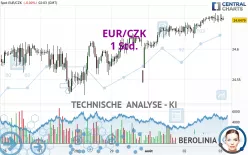 EUR/CZK - 1H