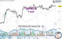 CHF/CZK - 1 uur