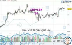 GBP/SEK - 1H