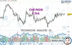 CHF/NOK - 1 Std.