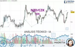 NZD/CZK - 1H