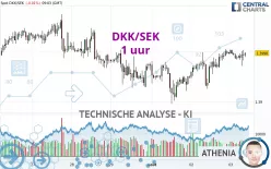 DKK/SEK - 1 uur