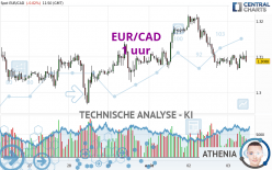 EUR/CAD - 1 uur