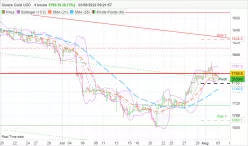 GOLD - USD - 4H