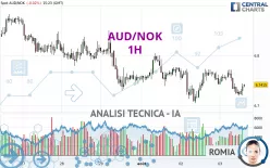 AUD/NOK - 1H