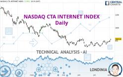 NASDAQ CTA INTERNET INDEX - Täglich