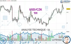 USD/CZK - 1H