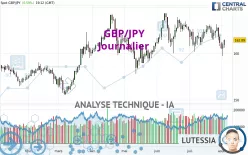 GBP/JPY - Journalier