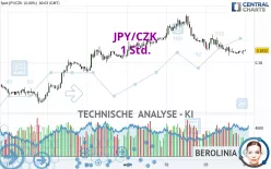 JPY/CZK - 1H