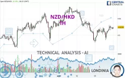 NZD/HKD - 1H