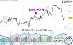 DKK/MXN - 1H