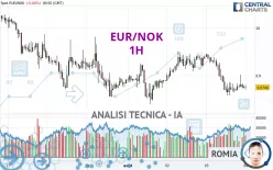 EUR/NOK - 1H