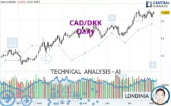 CAD/DKK - Daily