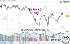 CHF/HKD - Daily