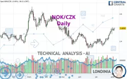 NOK/CZK - Daily