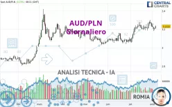 AUD/PLN - Giornaliero