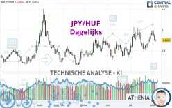 JPY/HUF - Dagelijks