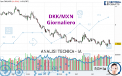 DKK/MXN - Giornaliero