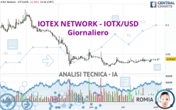 IOTEX NETWORK - IOTX/USD - Giornaliero