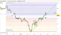 AUD/JPY - 1 Std.