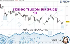 STXE 600 TELECOM EUR (PRICE) - 1H