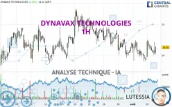 DYNAVAX TECHNOLOGIES - 1H