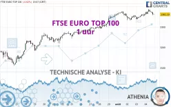 FTSE EURO TOP 100 - 1 uur