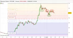 ETHEREUM CLASSIC - ETC/USD - 4H