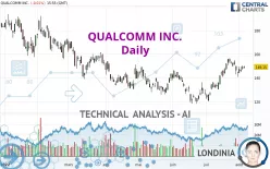 QUALCOMM INC. - Daily