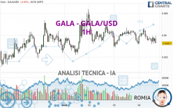 GALA - GALA/USD - 1H