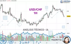 USD/CHF - 1H