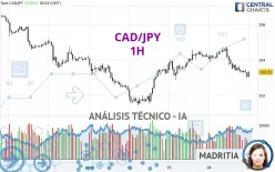 CAD/JPY - 1H