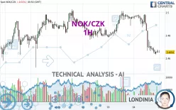 NOK/CZK - 1H