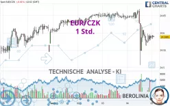 EUR/CZK - 1H