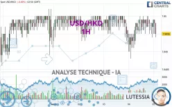 USD/HKD - 1H