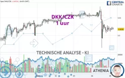 DKK/CZK - 1 Std.