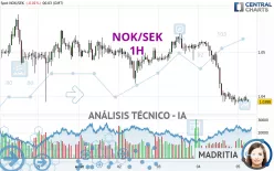 NOK/SEK - 1H