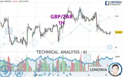 GBP/ZAR - 1H