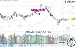 GBP/NZD - 1H