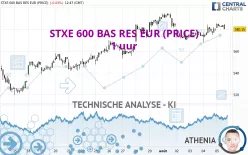 STXE 600 BAS RES EUR (PRICE) - 1 uur