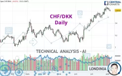 CHF/DKK - Daily