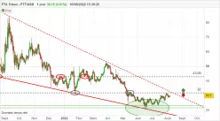 FTX TOKEN - FTT/USD - Journalier