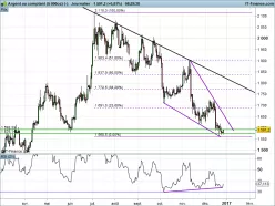 SILVER - USD - Dagelijks