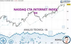 NASDAQ CTA INTERNET INDEX - 1H