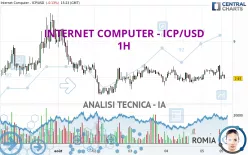 INTERNET COMPUTER - ICP/USD - 1H