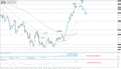 USD/JPY - Dagelijks