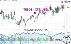 TEZOS - XTZ/USD - 1H