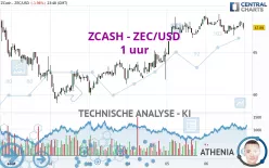 ZCASH - ZEC/USD - 1 uur